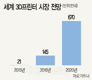 토종업체, 특화기술로 3D프린터 시장 공략